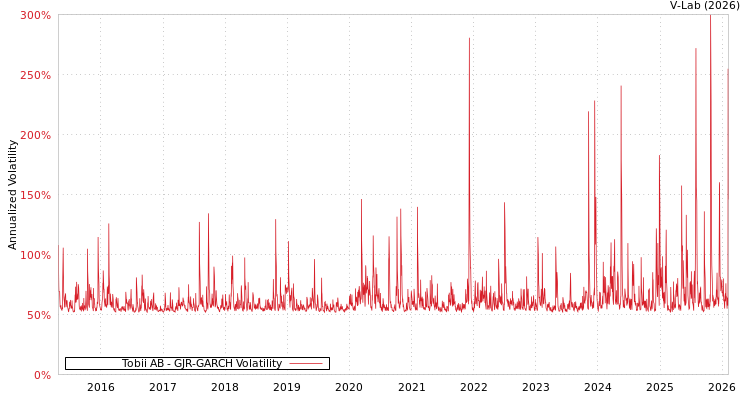 graph of Tobii AB GJR-GARCH