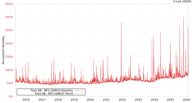 graph of Tobii AB MF2-GARCH