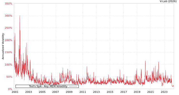 graph of Tod's SpA AMEM