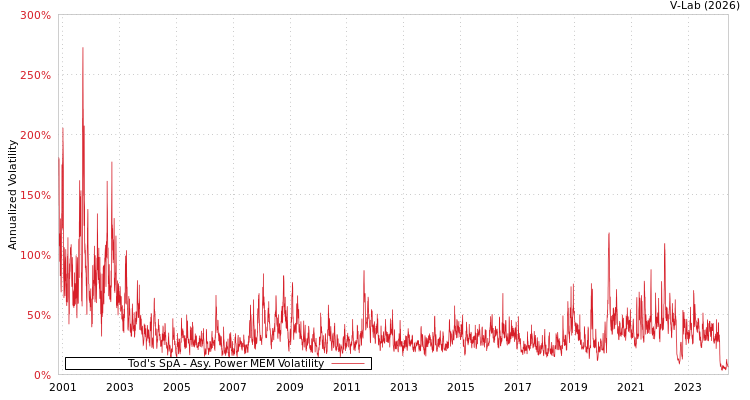 graph of Tod's SpA APMEM