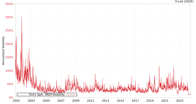 graph of Tod's SpA MEM