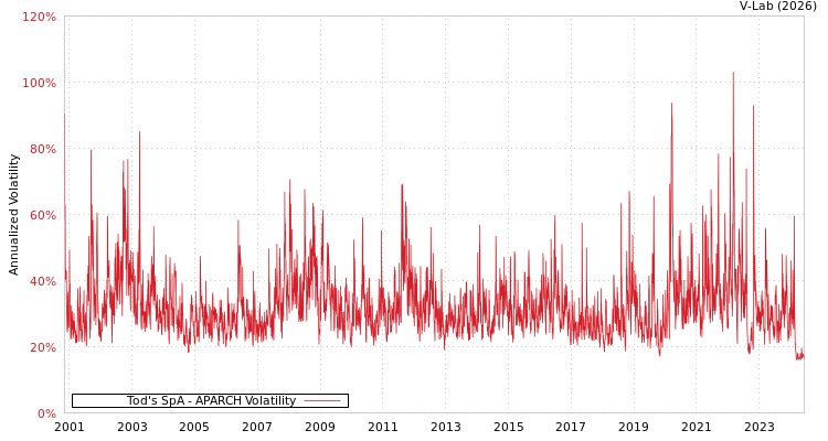 graph of Tod's SpA APARCH