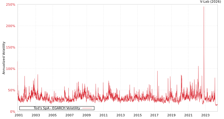 graph of Tod's SpA EGARCH