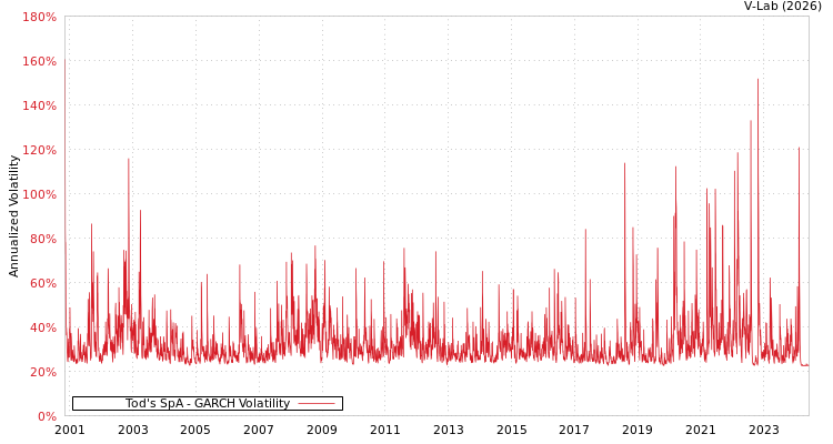 graph of Tod's SpA GARCH
