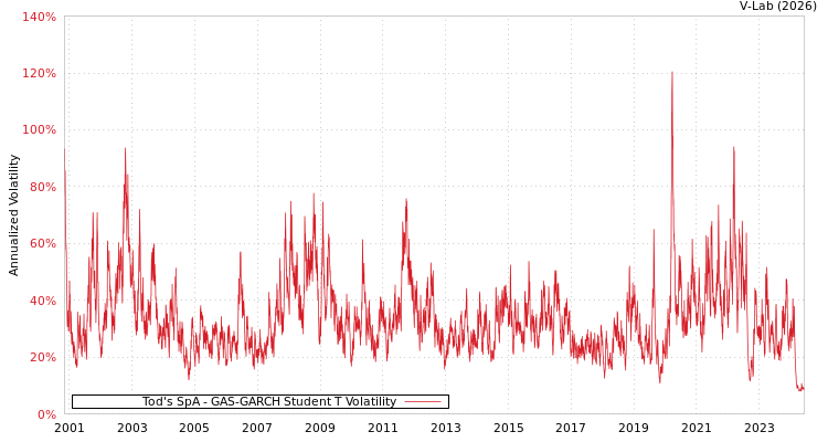 graph of Tod's SpA GAS-GARCH-T