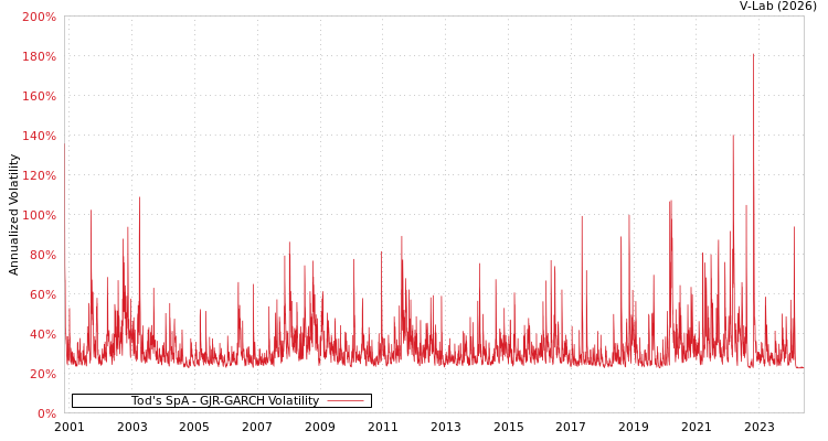 graph of Tod's SpA GJR-GARCH