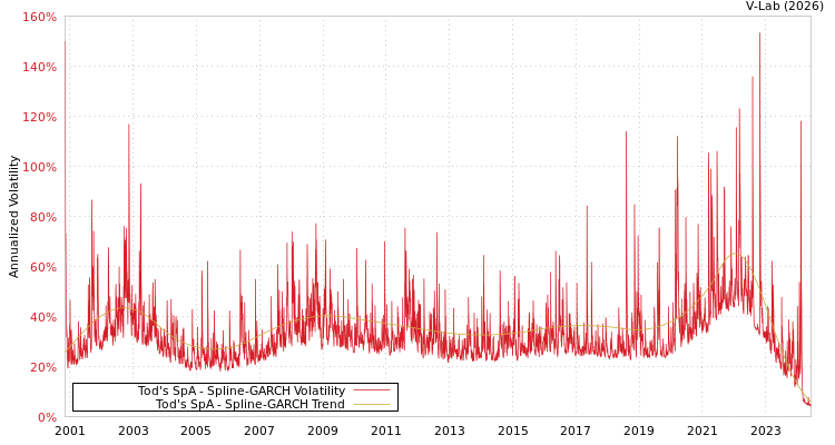 graph of Tod's SpA SGARCH