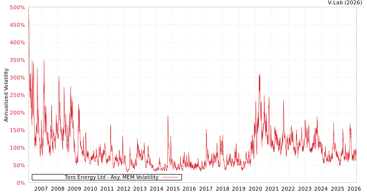 graph of Toro Energy Ltd AMEM