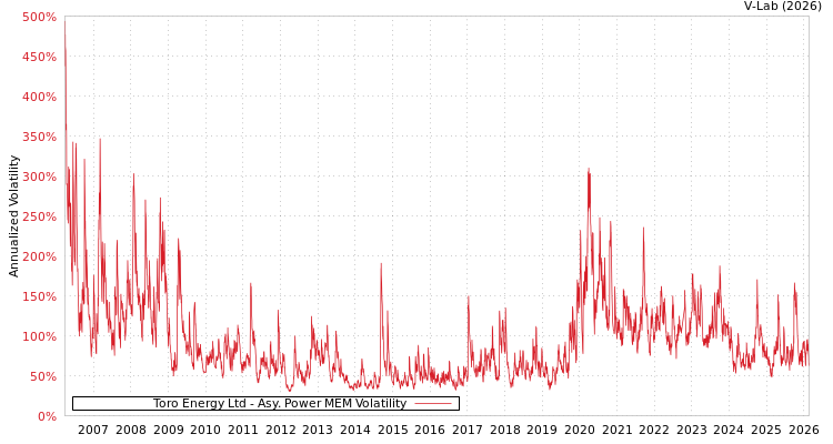 graph of Toro Energy Ltd APMEM