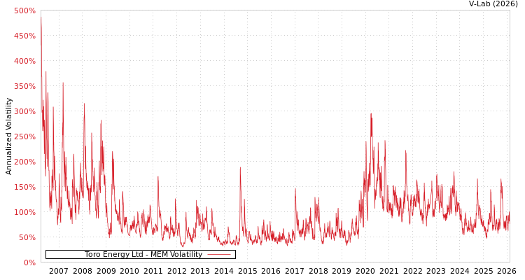 graph of Toro Energy Ltd MEM
