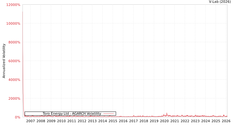 graph of Toro Energy Ltd AGARCH