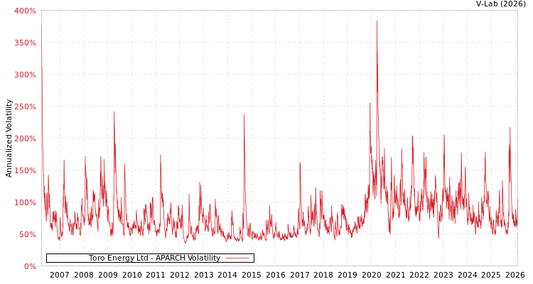 graph of Toro Energy Ltd APARCH
