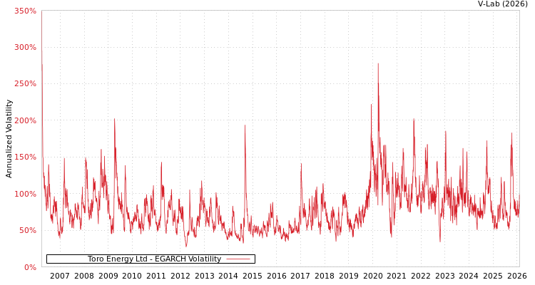 graph of Toro Energy Ltd EGARCH
