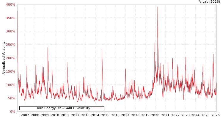 graph of Toro Energy Ltd GARCH