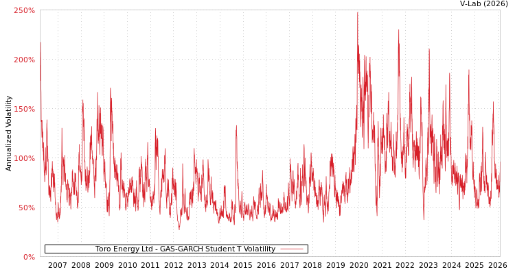 graph of Toro Energy Ltd GAS-GARCH-T