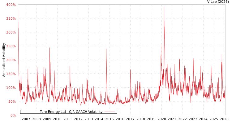 graph of Toro Energy Ltd GJR-GARCH
