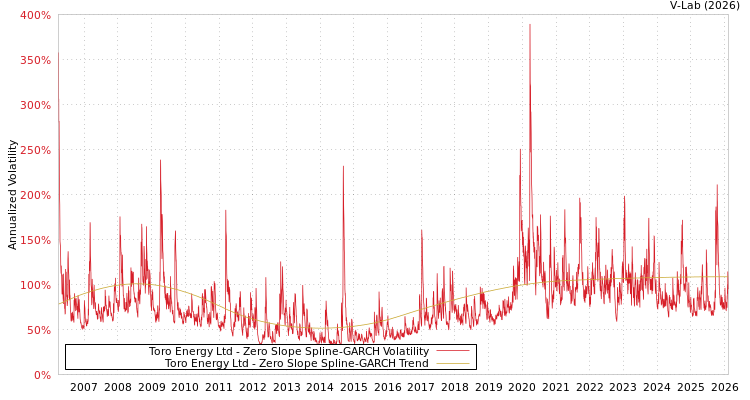 graph of Toro Energy Ltd S0GARCH