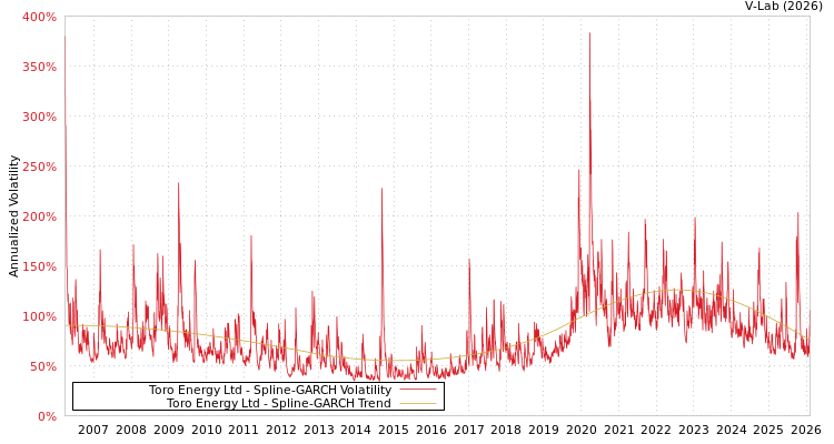 graph of Toro Energy Ltd SGARCH