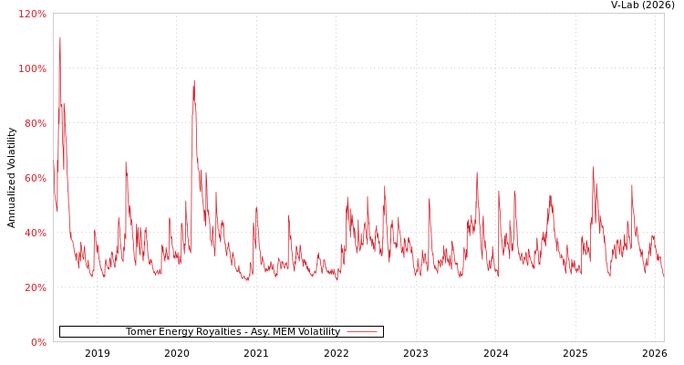 graph of Tomer Energy Royalties AMEM