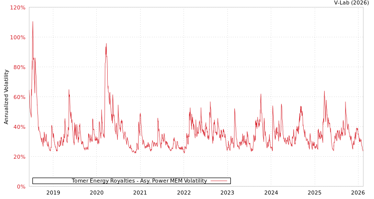 graph of Tomer Energy Royalties APMEM