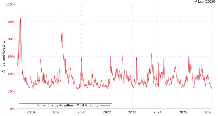 graph of Tomer Energy Royalties MEM