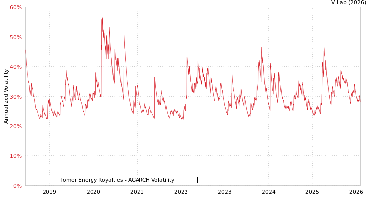 graph of Tomer Energy Royalties AGARCH