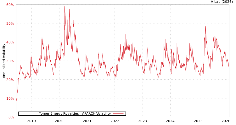 graph of Tomer Energy Royalties APARCH