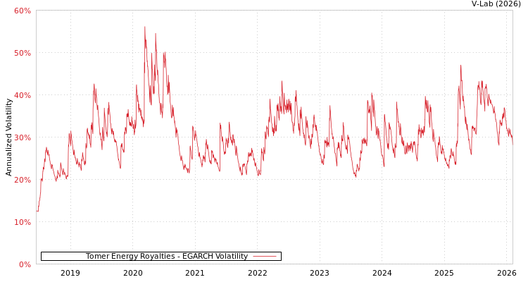 graph of Tomer Energy Royalties EGARCH