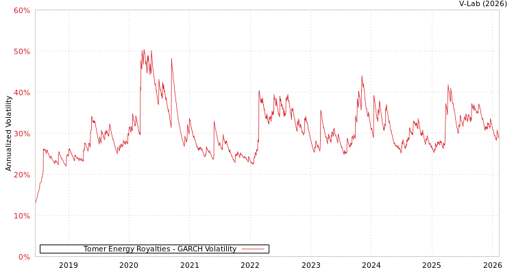 graph of Tomer Energy Royalties GARCH