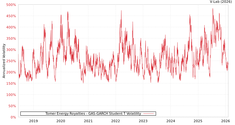 graph of Tomer Energy Royalties GAS-GARCH-T
