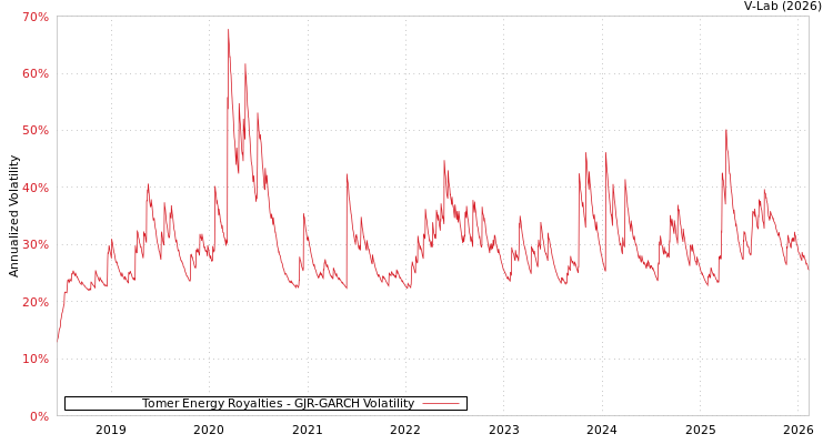 graph of Tomer Energy Royalties GJR-GARCH