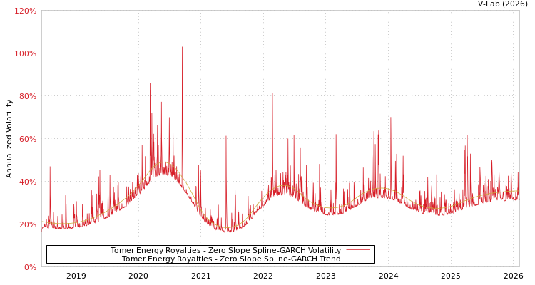 graph of Tomer Energy Royalties S0GARCH
