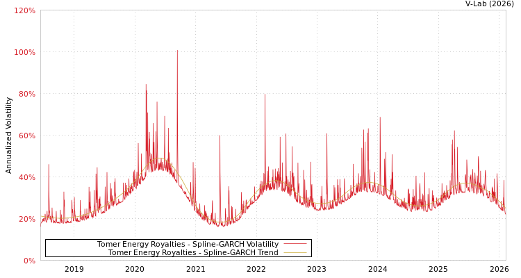 graph of Tomer Energy Royalties SGARCH