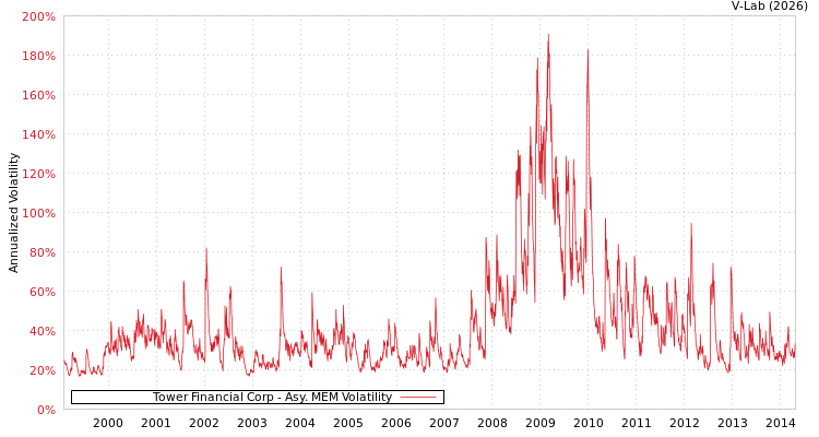 graph of Tower Financial Corp AMEM