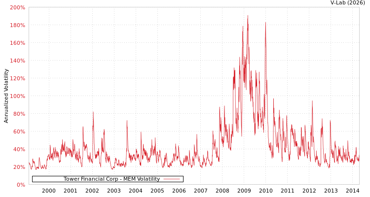 graph of Tower Financial Corp MEM