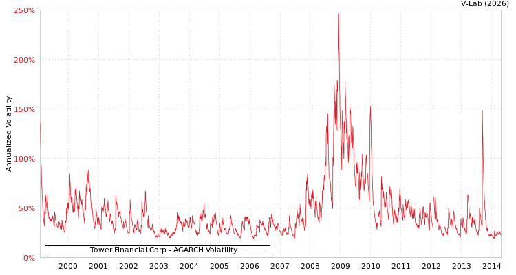 graph of Tower Financial Corp AGARCH