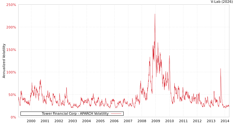 graph of Tower Financial Corp APARCH