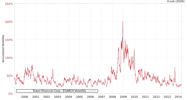 graph of Tower Financial Corp EGARCH