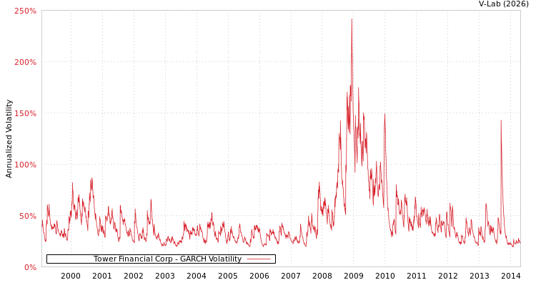 graph of Tower Financial Corp GARCH