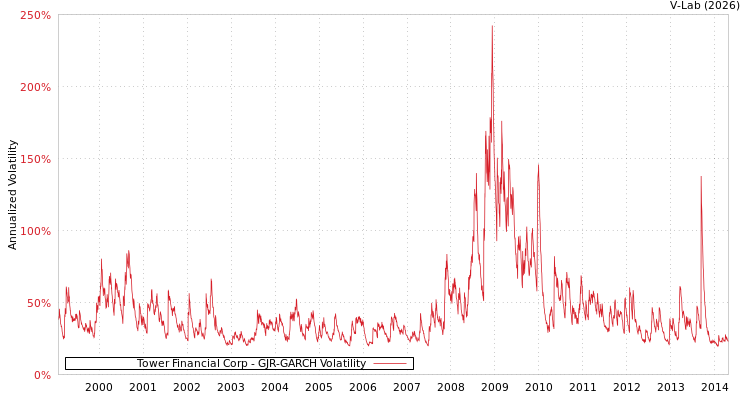 graph of Tower Financial Corp GJR-GARCH