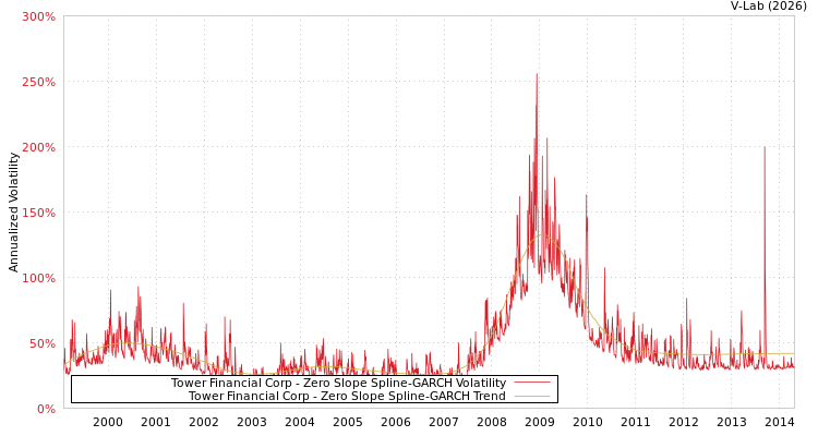 graph of Tower Financial Corp S0GARCH