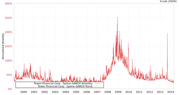 graph of Tower Financial Corp SGARCH