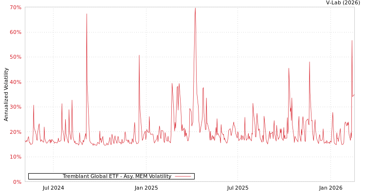 graph of Tremblant Global ETF AMEM
