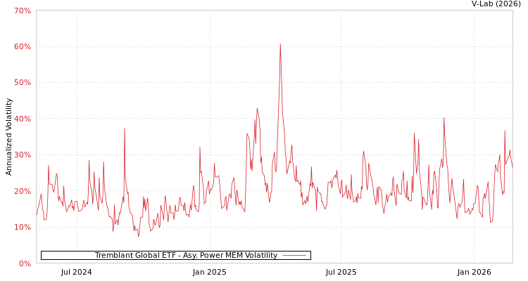 graph of Tremblant Global ETF APMEM