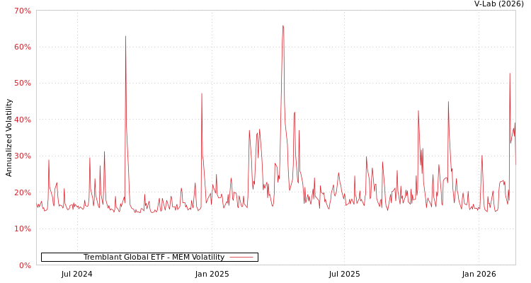 graph of Tremblant Global ETF MEM