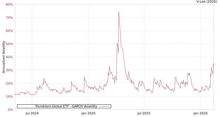 graph of Tremblant Global ETF GARCH