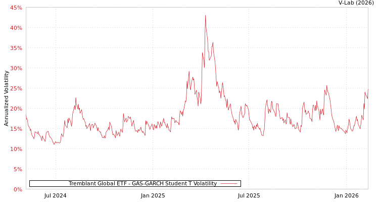 graph of Tremblant Global ETF GAS-GARCH-T