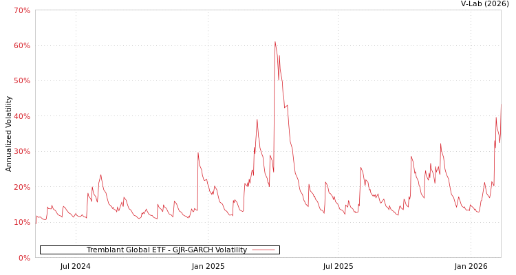 graph of Tremblant Global ETF GJR-GARCH