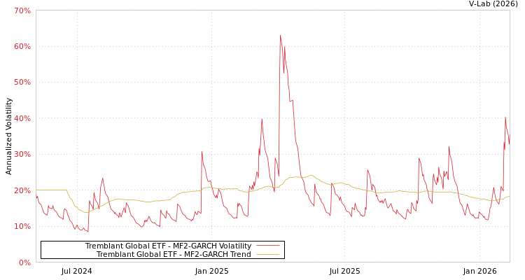 graph of Tremblant Global ETF MF2-GARCH