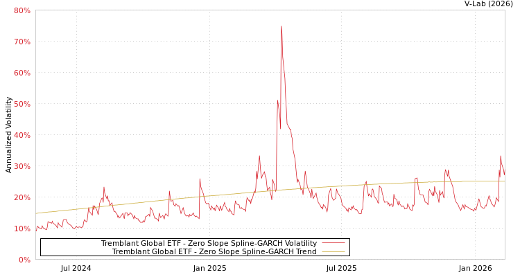 graph of Tremblant Global ETF S0GARCH